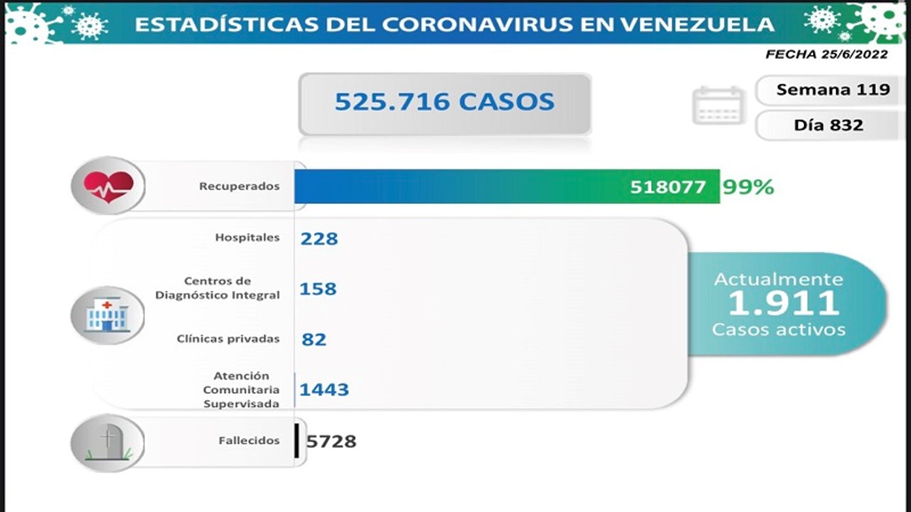 ¡DÍA 832 EN PANDEMIA! Venezuela registra 177 nuevos contagios por COVID-19 || Zulia sigue al frente con 57 casos