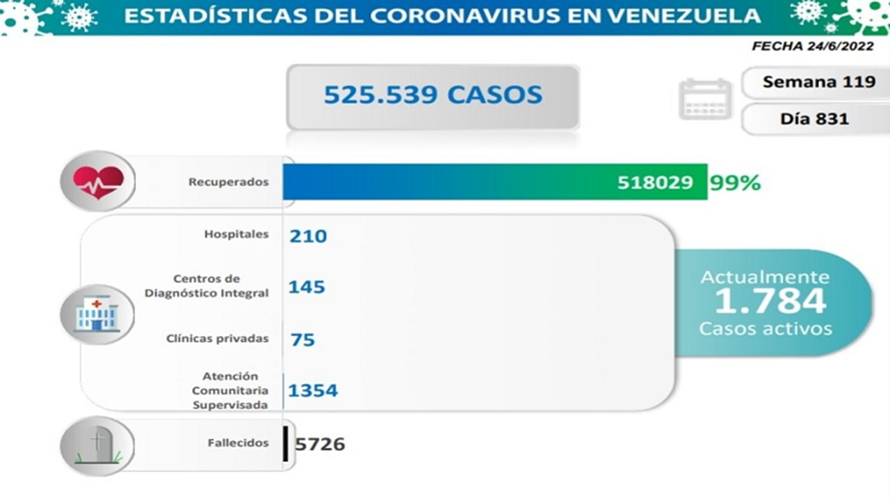 ¡DÍA 831 EN PANDEMIA! Sigue en aumento los nuevos contagios por COVID-19 || Venezuela registra 199 casos, de ellos 59 son en Zulia, 57 en Maracaibo