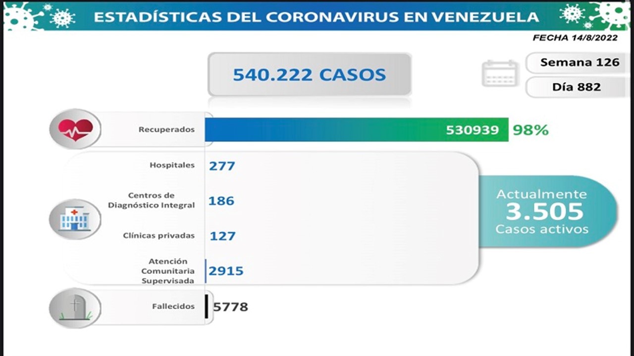 ¡DÍA 882 EN PANDEMIA! Venezuela registra 120 nuevos contagios de COVID-19 de los cuales uno fue detectado en el estado Zulia