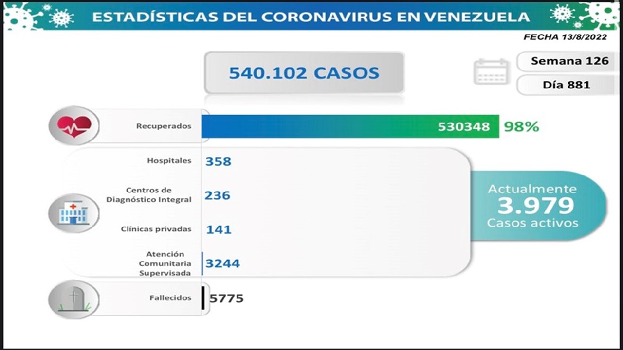 ¡DÍA 881 EN PANDEMIA! Venezuela registra 373 nuevos contagios de COVID-19 || Zulia reporta 25 detecciones