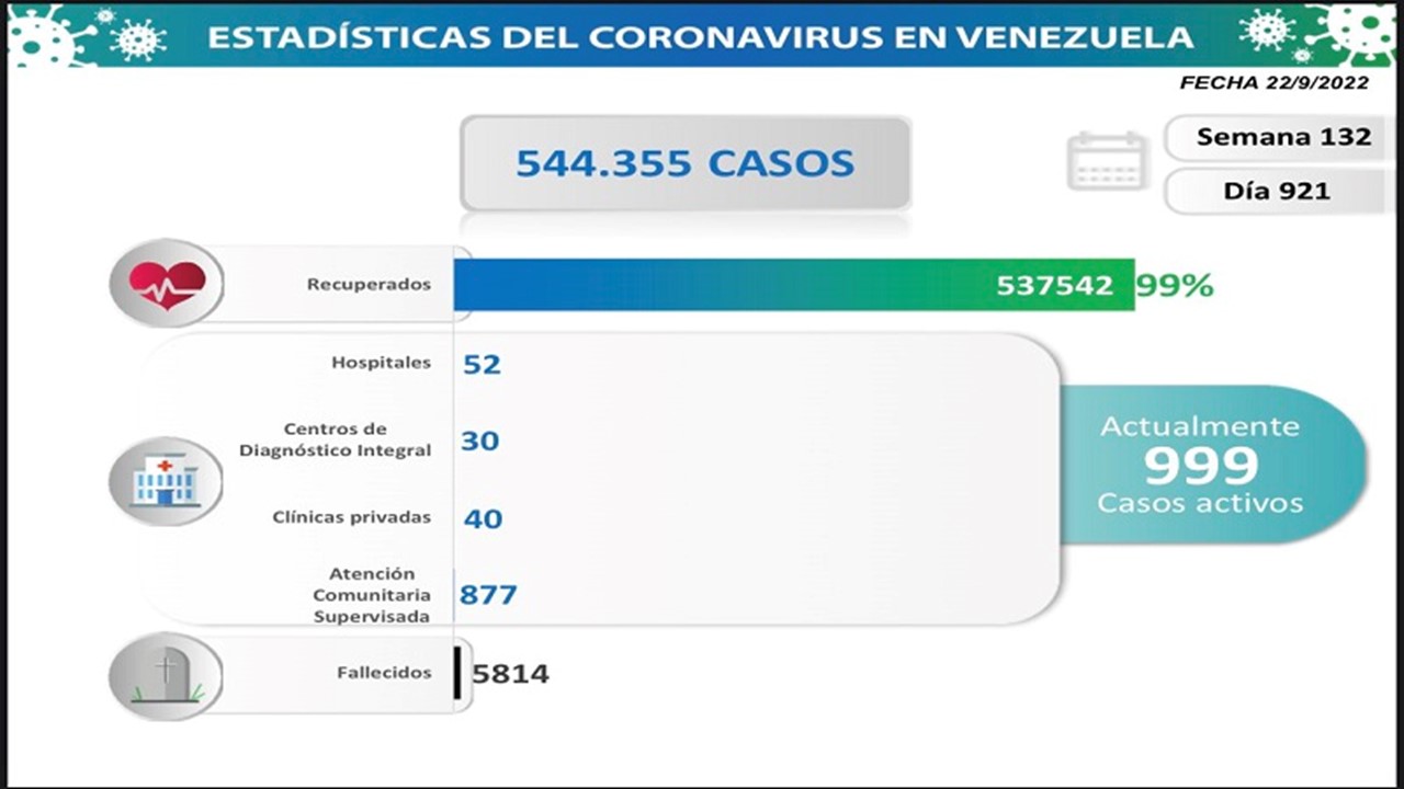 ¡DÍA 921 EN PANDEMIA! Venezuela registra 45 nuevos contagios de Coronavirus || En Zulia detectan dos casos nuevos