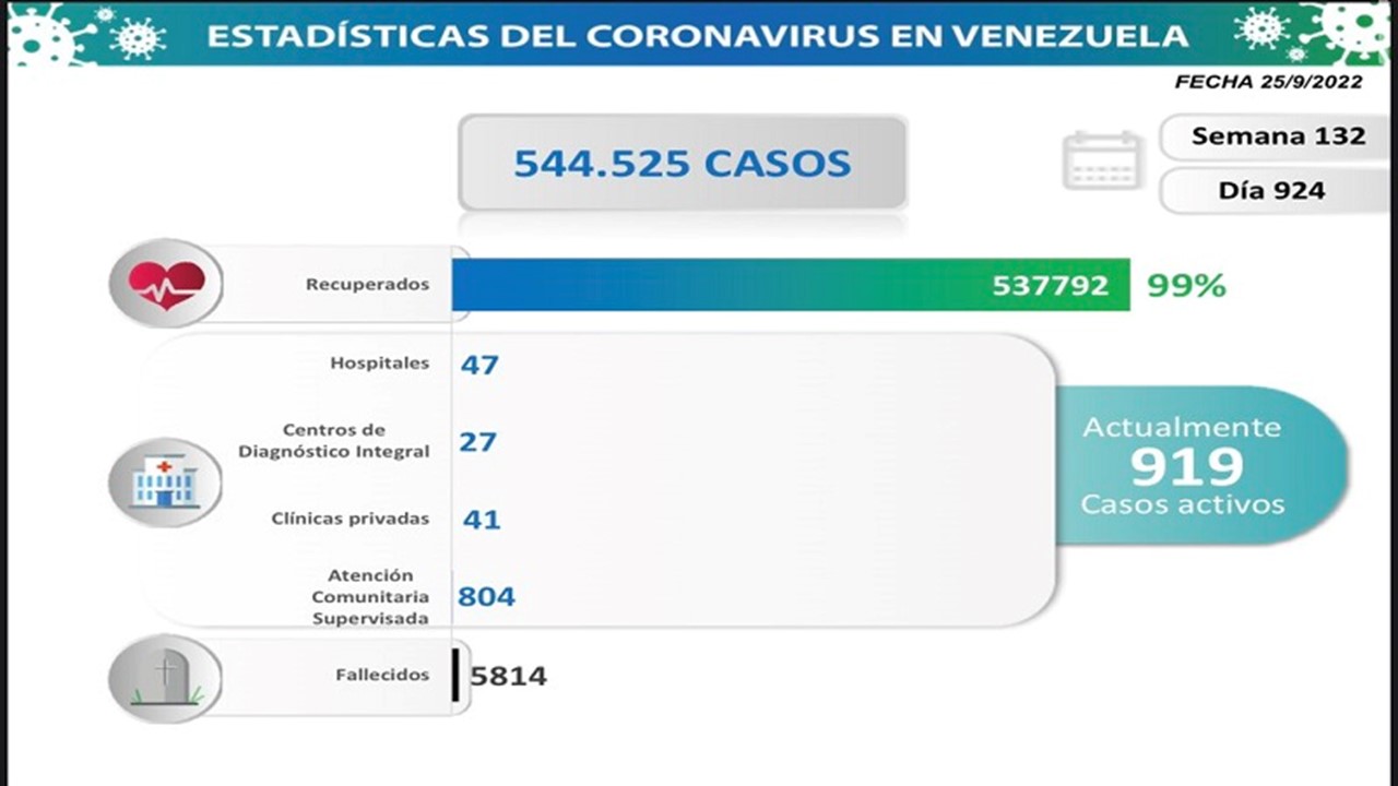 ¡DÍA 924 EN PANDEMIA! Se registran 75 nuevos contagios de COVID-19 en Venezuela || En Zulia detectan 4 casos